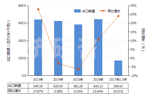 2013-2017年3月中國聚酯變形長絲≥85％未漂或漂白的布(HS54075100)出口量及增速統(tǒng)計(jì)